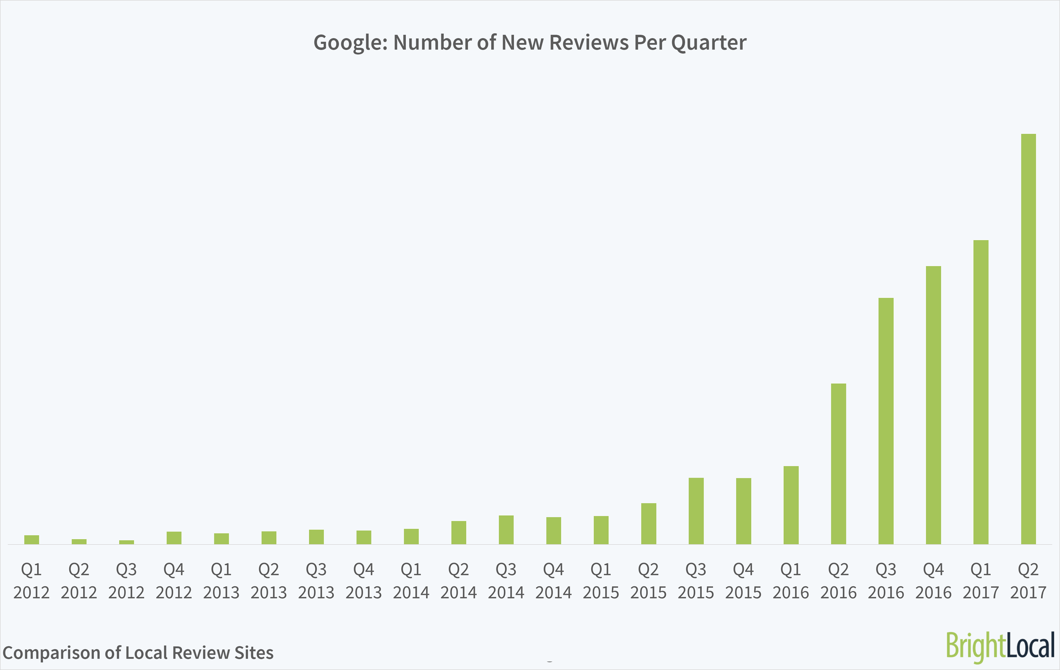 Google’s growth in online local reviews continues to skyrocket